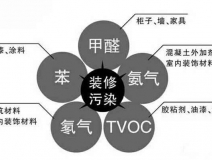 除甲醛公司是如何除甲醛的，詳細流程在這里